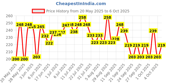flipkart.com lisamed Adult Enema kit for Home use with Instruction Cathode Ray Tube lisamed Price History Graph from 20 May 2025 to 6 Oct 2025