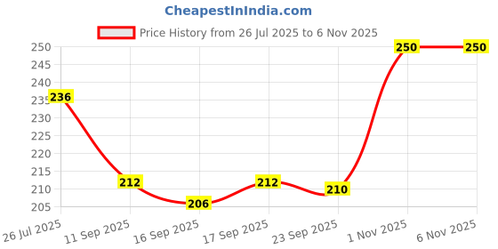 flipkart.com lisamed Adults Reusable & washable Enema kit for Home use with Instruction (Pack of 1) Urine Pot lisamed Price History Graph from 26 Jul 2025 to 6 Nov 2025