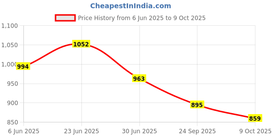 flipkart.com LISAMED Analog Personal Bathroom Scale (1Kg - 100Kg) Weighing Scale Price History Graph from 6 Jun 2025 to 9 Oct 2025