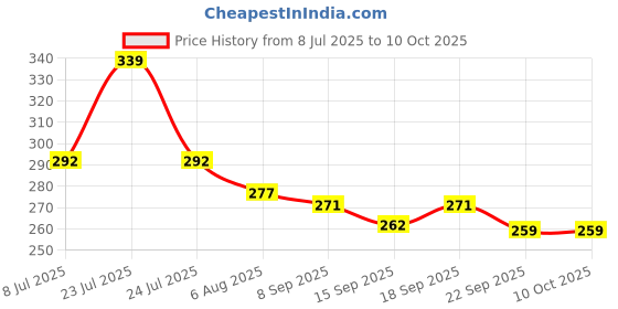flipkart.com lisamed Autoclave/Steam Sterilization Indicator Tape, Medical, Laboratory Use First Aid Tape lisamed Price History Graph from 8 Jul 2025 to 10 Oct 2025