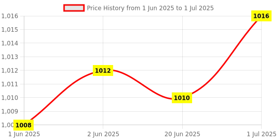 flipkart.com Lisamed Compressor Nebulizer Compact Machine with Complete Mask Kit for Adult and Child Nebulizer Price History Graph from 1 Jun 2025 to 1 Jul 2025