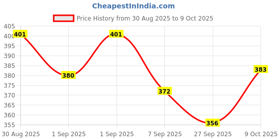 flipkart.com lisamed Dispovan Syringe with needle 2.5ml, Single use Syringes 100 Pcs Medical Needle lisamed Price History Graph from 30 Aug 2025 to 8 Oct 2025