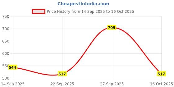 flipkart.com lisamed ECG Paper Roll Ruled 80mm x 20m 80 gsm Thermal Paper lisamed Price History Graph from 14 Sep 2025 to 15 Oct 2025