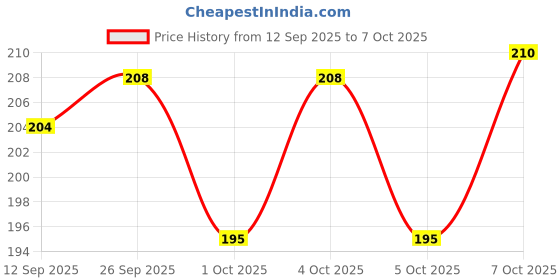 flipkart.com lisamed ENT Torch, Medical Pen Torch Pocket Light, for Doctors Nursing Student's Torch lisamed Price History Graph from 12 Sep 2025 to 7 Oct 2025