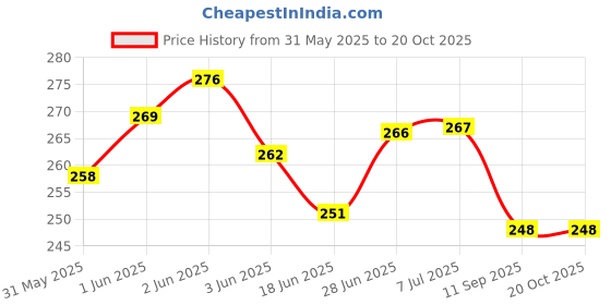flipkart.com lisamed Four Section-11x6 Inch Transparent & Reusable Gel Pack For Pain Relief (2 Pack) Hot & Cold Pack lisamed Price History Graph from 31 May 2025 to 19 Oct 2025