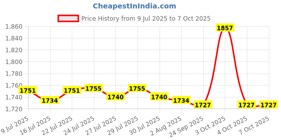 flipkart.com lisamed Height Measuring Scale for Adults and Children | Stadiometer Long (Pack of 2) Measurement Tape lisamed Price History Graph from 9 Jul 2025 to 7 Oct 2025
