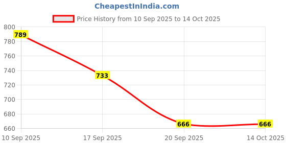 flipkart.com Lisamed ILR-300 Premium Plastic STEM Deep Freezer ILR Thermometer Range (-30°C to +50°C) (2Pcs) Thermometer Price History Graph from 10 Sep 2025 to 13 Oct 2025