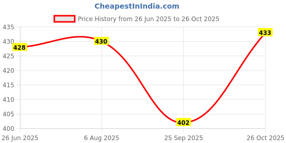 flipkart.com lisamed Interactive dressings Medical Dressing lisamed Price History Graph from 26 Jun 2025 to 26 Oct 2025