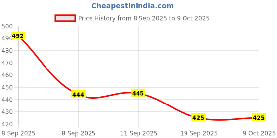 flipkart.com Lisamed Manual BP Monitors Parts - Diamond Deluxe Cuff Set Bp Monitor Cuff Price History Graph from 8 Sep 2025 to 8 Oct 2025