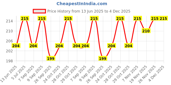 flipkart.com lisamed Microscope Slides 75mmx25mm (50 Glass Slides) Standard Slide lisamed Price History Graph from 13 Jun 2025 to 4 Dec 2025