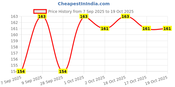 flipkart.com lisamed Microscope Slides 75mmx25mm (Glass Slides) Standard Slide lisamed Price History Graph from 7 Sep 2025 to 18 Oct 2025