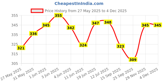 flipkart.com lisamed Nylon Hot & Cold Gel Pack (35cm x 28cm) For Seat Cushion For ultimate Comfort Hot & Cold Pack lisamed Price History Graph from 27 May 2025 to 3 Dec 2025