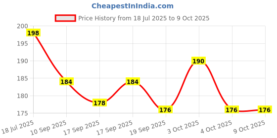 flipkart.com lisamed Pill Cutter, Tablet Splitter for All Size Tablets, Daily Use Pill Crusher Manual Pill Splitter/ Cutter lisamed Price History Graph from 18 Jul 2025 to 9 Oct 2025