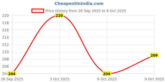 flipkart.com lisamed Plastic Bedpan For Men And Women|Unisex Polypropylene Bed Pan With Lid(2 Pieces) Urine Pot lisamed Price History Graph from 26 Sep 2025 to 9 Oct 2025