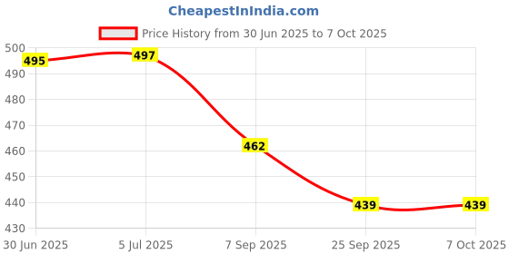 flipkart.com Lisamed Reusable LargeAdult NIBP Bloodpressure Monitor Cuff(33-47cm)for MultiParaMonitor Bp Monitor Cuff Price History Graph from 30 Jun 2025 to 6 Oct 2025