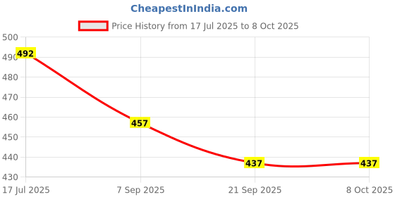 flipkart.com Lisamed Reusable Neonate NIBP Blood pressure Monitor Cuff(6-11cm) for Multi para Monitor Bp Monitor Cuff Price History Graph from 17 Jul 2025 to 7 Oct 2025