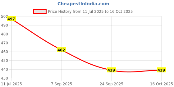 flipkart.com Lisamed Reusable Pediatric NIBP Blood pressure Monitor Cuff(18-26cm)for MultiParaMonitor Bp Monitor Cuff Price History Graph from 11 Jul 2025 to 16 Oct 2025