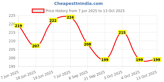 flipkart.com lisamed Round Hot/Cold Gel Ice Packs For Kids Injuries,Headaches,Sinus Relief(Pack of 3) Hot & Cold Pack lisamed Price History Graph from 7 Jun 2025 to 13 Oct 2025