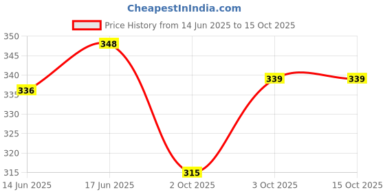 flipkart.com lisamed Round Hot/Cold Gel Ice Packs For Kids Injuries,Headaches,Sinus Relief(Pack of 5) Hot & Cold Pack lisamed Price History Graph from 14 Jun 2025 to 15 Oct 2025