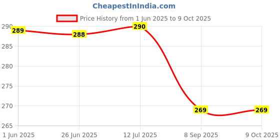 flipkart.com lisamed Small Multipurpose Medicine Box with Handle-2Layer Portable with Detachable Tray First Aid Kit lisamed Price History Graph from 1 Jun 2025 to 9 Oct 2025