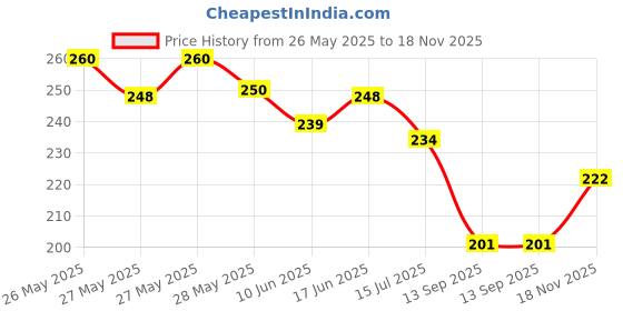 flipkart.com lisamed Stature Meter wall mount height measurement scale for Kids and adult 2M/200CM Measurement Tape lisamed Price History Graph from 26 May 2025 to 18 Nov 2025