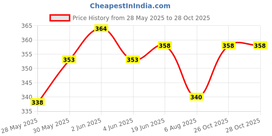 flipkart.com lisamed Test Tube Stand 13mm x 48 Holes Stainless Steel Test Tube Rack lisamed Price History Graph from 28 May 2025 to 27 Oct 2025