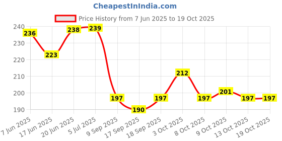 flipkart.com lisamed Three & Four Section Transparent & Reusable Gel Pack For Pain Relief (2 Pack) Hot & Cold Pack lisamed Price History Graph from 7 Jun 2025 to 19 Oct 2025