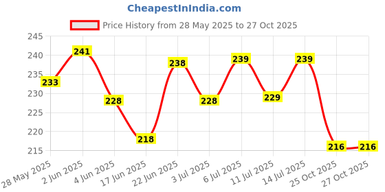 flipkart.com lisamed Umbilical Cord Clamp | Sterile Individually Packing Cord Clamp (50) Interactive dressings Medical Dressing lisamed Price History Graph from 28 May 2025 to 27 Oct 2025