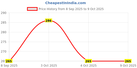 flipkart.com lisamed Walking Stick with Adjustable Height | Anti-Slip Base for Patients, Old People Walking Stick lisamed Price History Graph from 8 Sep 2025 to 8 Oct 2025