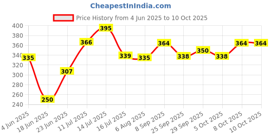 flipkart.com lisbon single Layer 7Eggs Large Capacity Multifunction Egg Boilers ®Double Layer 14 Eggs Large Capacity Multifunction Egg Boilers Steamed Egg Custard Cooking Electric Egg Cooker Boiler with Stainless Steel Bowl Egg Cooker (Multicolor, 7 Eggs) Egg Boiler Plastic Mini Electric 7 Egg Poacher Steamer Egg Cooker lisbon Price History Graph from 4 Jun 2025 to 10 Oct 2025
