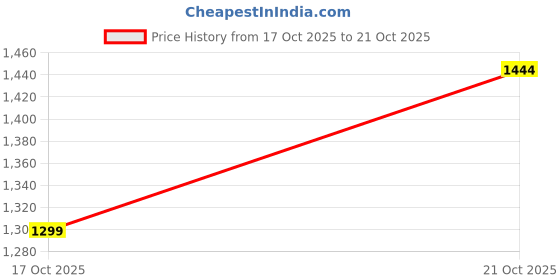 flipkart.com bacca bucci LISBON Slip-on Loafers Moccasins Driving Shoes | Rubber-Outsole & Light-weight Loafers For Men bacca bucci Price History Graph from 17 Oct 2025 to 21 Oct 2025