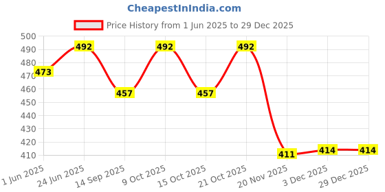 flipkart.com lishonn 07 Aluminum Alloy Medicine Organizer Box Tablets Container Case Waterproof 01 Pcs Pill Box lishonn Price History Graph from 1 Jun 2025 to 29 Dec 2025