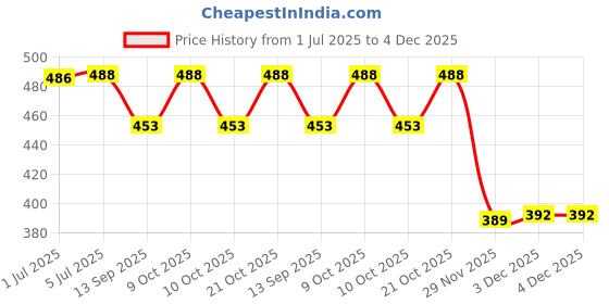 flipkart.com lishonn 07 days 2 Time Portable Medicine Tablets Organizer Case Travel Pill Box Pill Box lishonn Price History Graph from 1 Jul 2025 to 3 Dec 2025