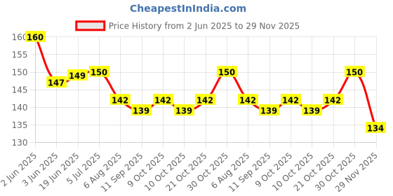 flipkart.com lishonn 7-day Weekly Pill Organizer 2 line A Day 7 Day Pill Box Pill Box lishonn Price History Graph from 2 Jun 2025 to 29 Nov 2025
