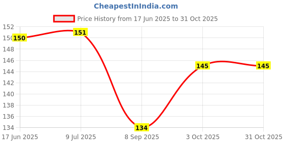 flipkart.com lishonn Bendable Drinking Straw lishonn Price History Graph from 17 Jun 2025 to 31 Oct 2025