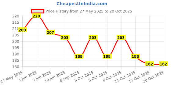 flipkart.com lishonn Eating Bamboo Chinese Chopstick lishonn Price History Graph from 27 May 2025 to 20 Oct 2025