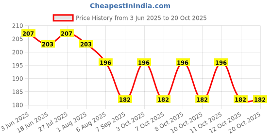flipkart.com lishonn Eating Plastic Chinese Chopstick lishonn Price History Graph from 3 Jun 2025 to 20 Oct 2025