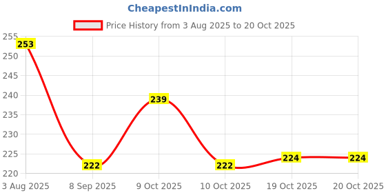flipkart.com lishonn Eating Plastic Chinese Chopstick lishonn Price History Graph from 3 Aug 2025 to 20 Oct 2025