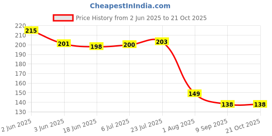 flipkart.com lishonn Eating Stainless Steel Chinese Chopstick lishonn Price History Graph from 2 Jun 2025 to 20 Oct 2025