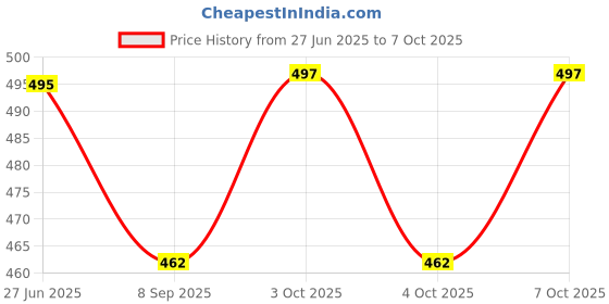 flipkart.com lishonn Empty Cutlery Box Drawer Case lishonn Price History Graph from 27 Jun 2025 to 7 Oct 2025