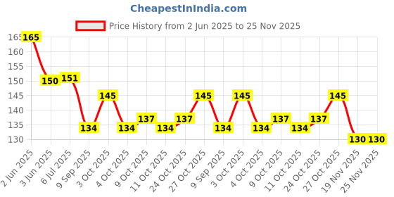 flipkart.com lishonn Straight Drinking Straw lishonn Price History Graph from 2 Jun 2025 to 24 Nov 2025