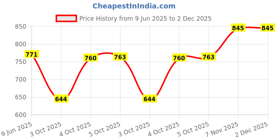 flipkart.com l'oréal professionnel Liss Unlimited Primrose Oil (Leave-In Serum) | For Frizz Control l'oréal professionnel Price History Graph from 9 Jun 2025 to 2 Dec 2025