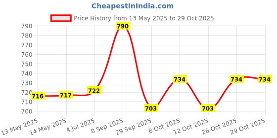 flipkart.com l'oréal professionnel Liss Unlimited Shampoo for Frizzy & Unruly Hair | With Pro-Keratin l'oréal professionnel Price History Graph from 13 May 2025 to 29 Oct 2025