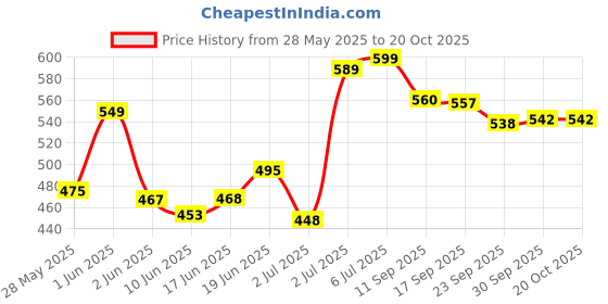 flipkart.com lissa care Disposable Premium Plus Underpads 90x60cm - Super Absorbency - 10 pieces Pack Adult Diapers - L lissa care Price History Graph from 28 May 2025 to 20 Oct 2025