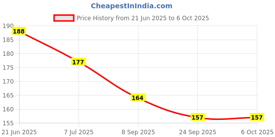 flipkart.com lista 4 Digits Hand Held Numbers Clicker Analog Tally Counter lista Price History Graph from 21 Jun 2025 to 6 Oct 2025