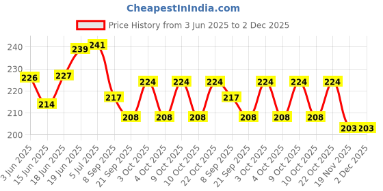 flipkart.com lista Directional Magnetic Compass lista Price History Graph from 3 Jun 2025 to 1 Dec 2025