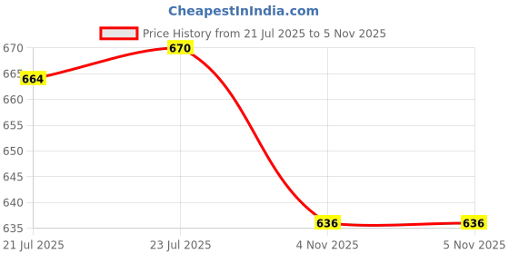 flipkart.com lista Hip Flask lista Price History Graph from 21 Jul 2025 to 5 Nov 2025