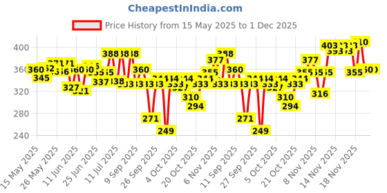 flipkart.com listerine Cool Mint Mouthwash - (Pack of 3 - 250ml each) - Coolmint listerine Price History Graph from 15 May 2025 to 1 Dec 2025