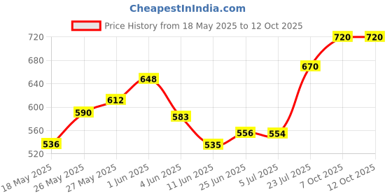 flipkart.com listerine Coolmint 500ml (Pack of 2) - Mint listerine Price History Graph from 18 May 2025 to 11 Oct 2025