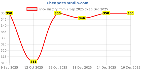 flipkart.com listerine Coolmint Mild Taste 500ml - Mild Mint listerine Price History Graph from 9 Sep 2025 to 16 Dec 2025